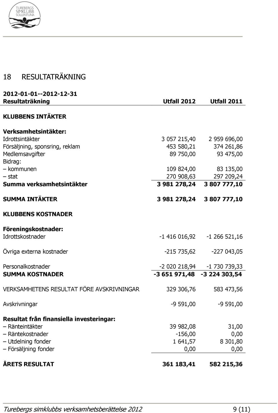 3 807 777,10 KLUBBENS KOSTNADER Föreningskostnader: Idrottskostnader -1 416 016,92-1 266 521,16 Övriga externa kostnader -215 735,62-227 043,05 Personalkostnader -2 020 218,94-1 730 739,33 SUMMA