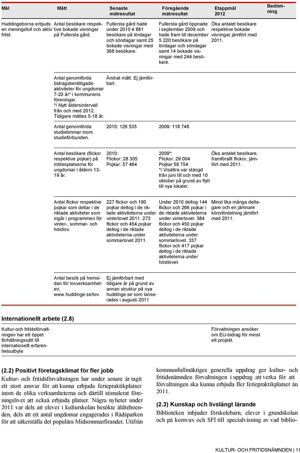 Fullersta gård öppnade i september 2009 och hade fram till december 5 220 besökare på lördagar och söndagar samt 14 bokade visningar med 244 besökare.