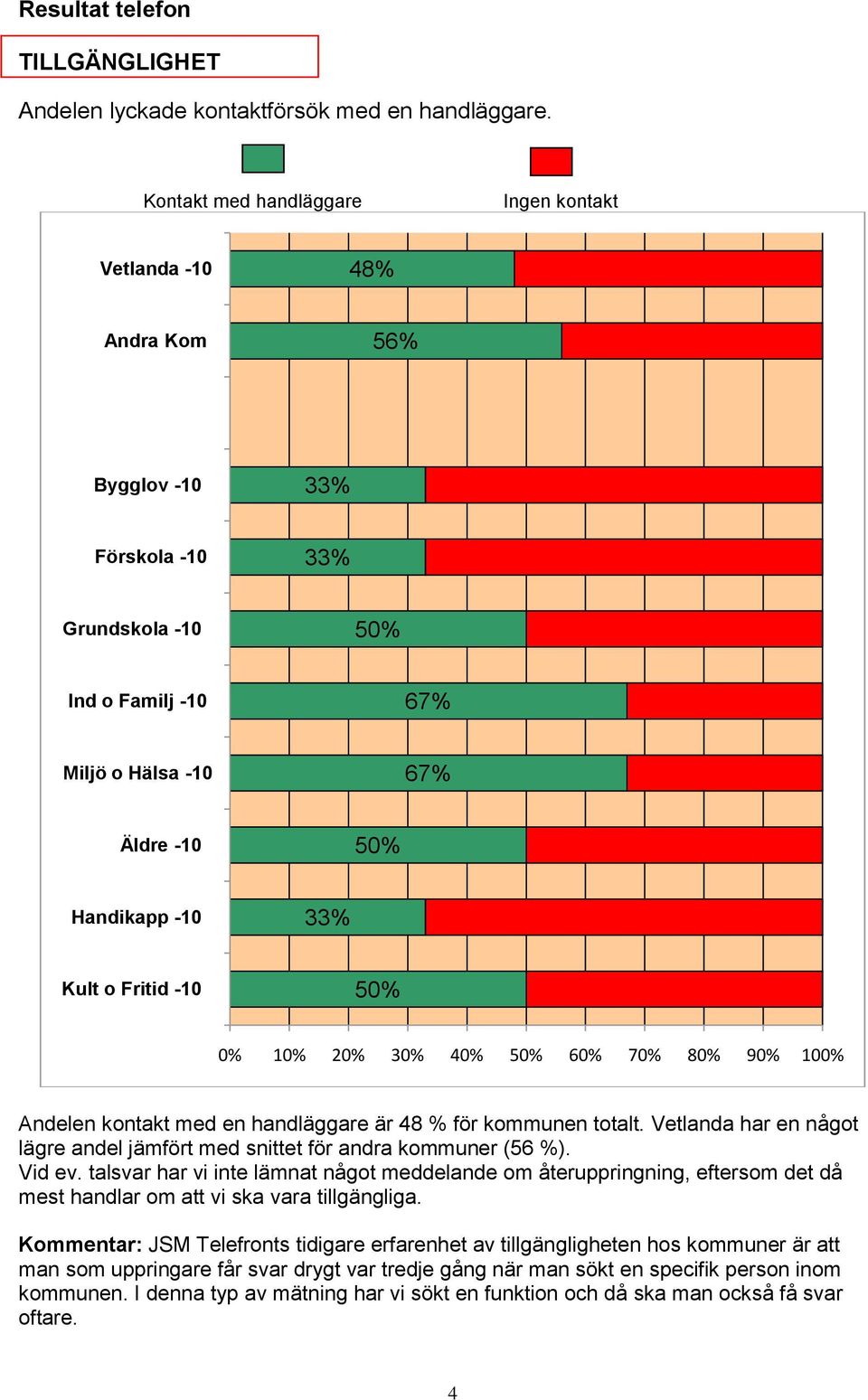 Vetlanda har en något lägre andel jämfört med snittet för andra kommuner (56 %). Vid ev.