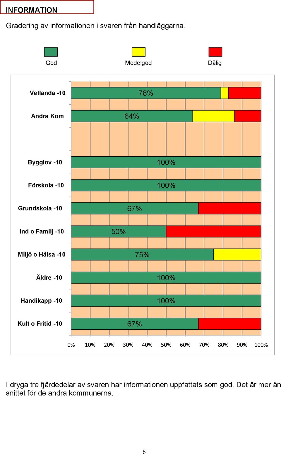 God Medelgod Dålig 78% 64% 75% 0% 10% 20% 30% 40% 60% 70% 80%