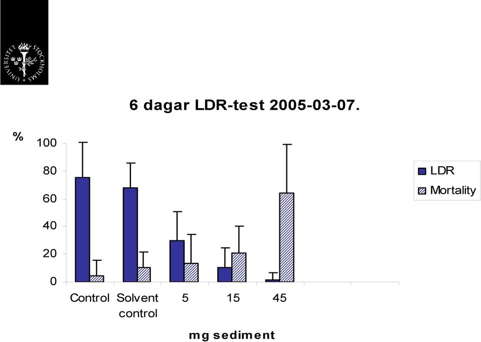 % 100 80 60 LDR Mortality