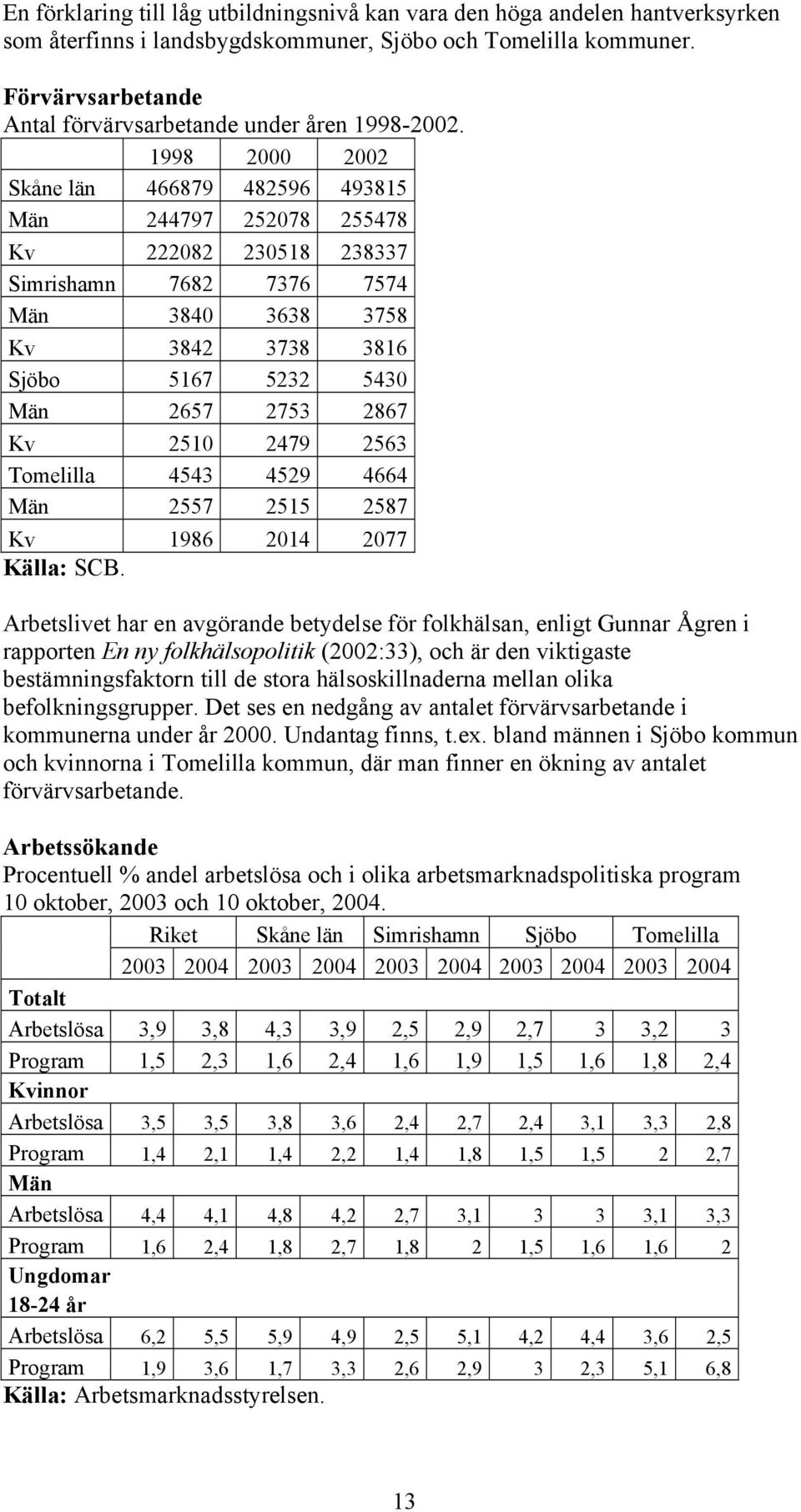 1998 2000 2002 Skåne län 466879 482596 493815 Män 244797 252078 255478 Kv 222082 230518 238337 Simrishamn 7682 7376 7574 Män 3840 3638 3758 Kv 3842 3738 3816 Sjöbo 5167 5232 5430 Män 2657 2753 2867