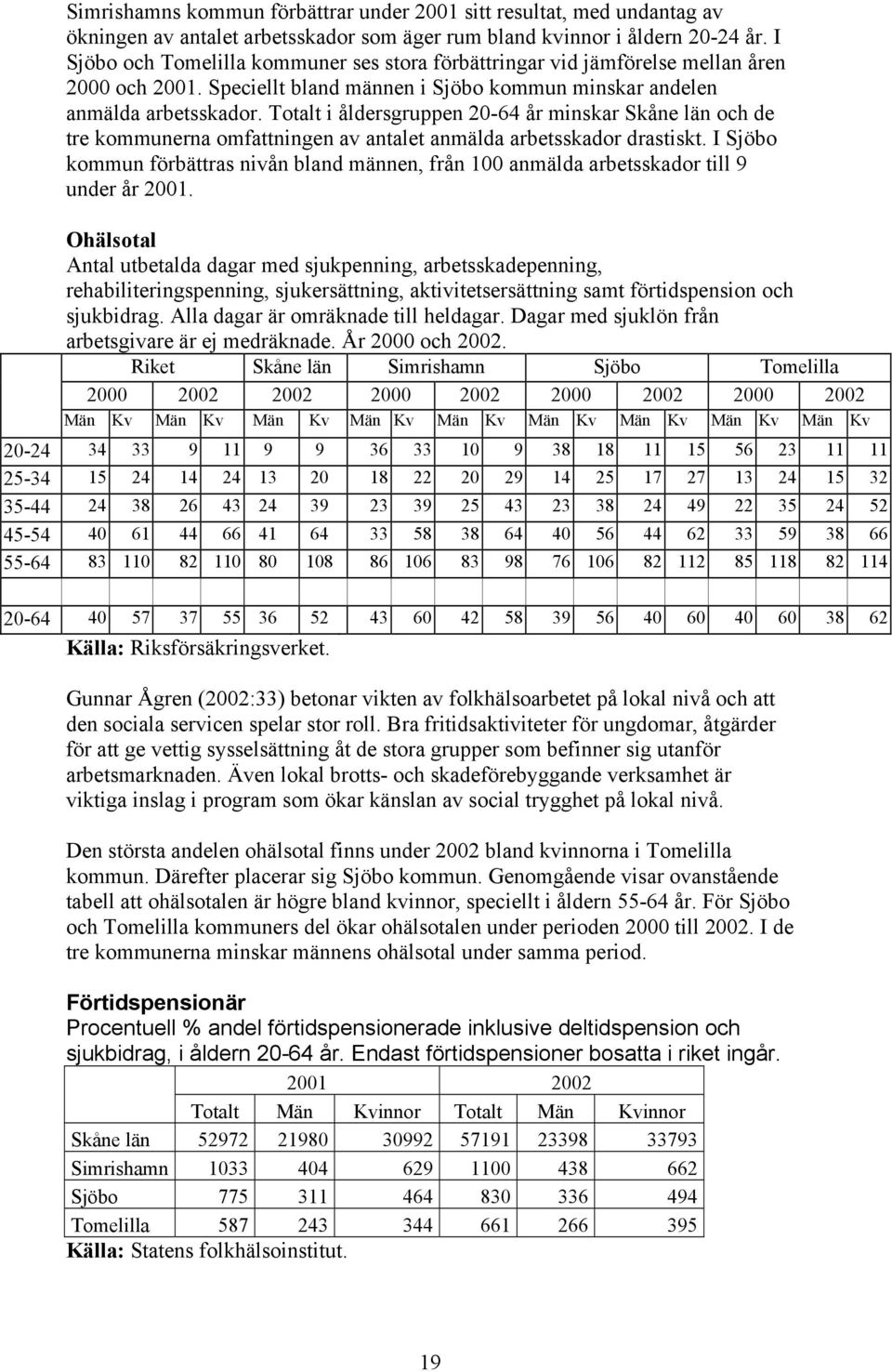 Totalt i åldersgruppen 20-64 år minskar Skåne län och de tre kommunerna omfattningen av antalet anmälda arbetsskador drastiskt.