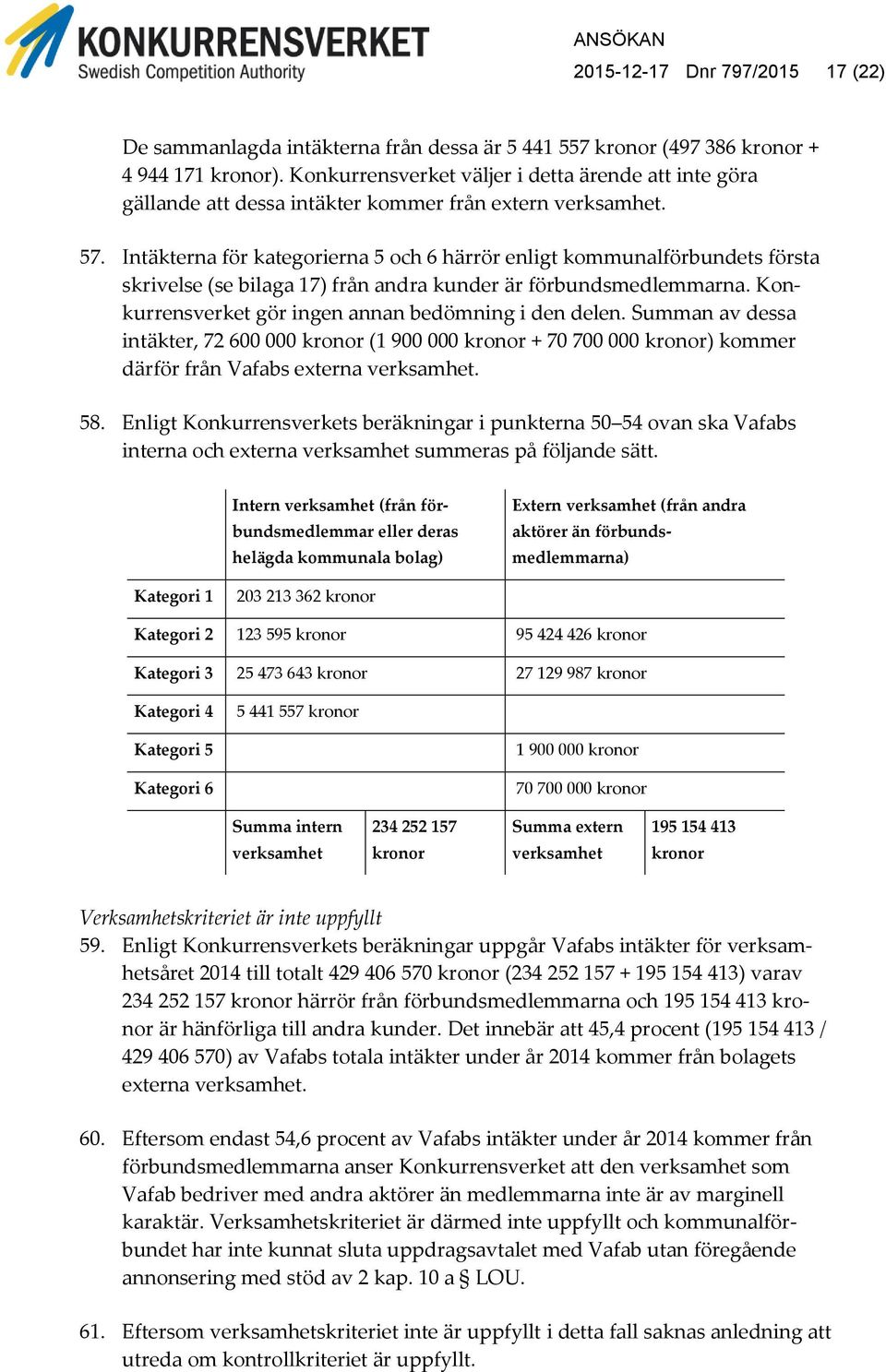 Intäkterna för kategorierna 5 och 6 härrör enligt kommunalförbundets första skrivelse (se bilaga 17) från andra kunder är förbundsmedlemmarna. Konkurrensverket gör ingen annan bedömning i den delen.