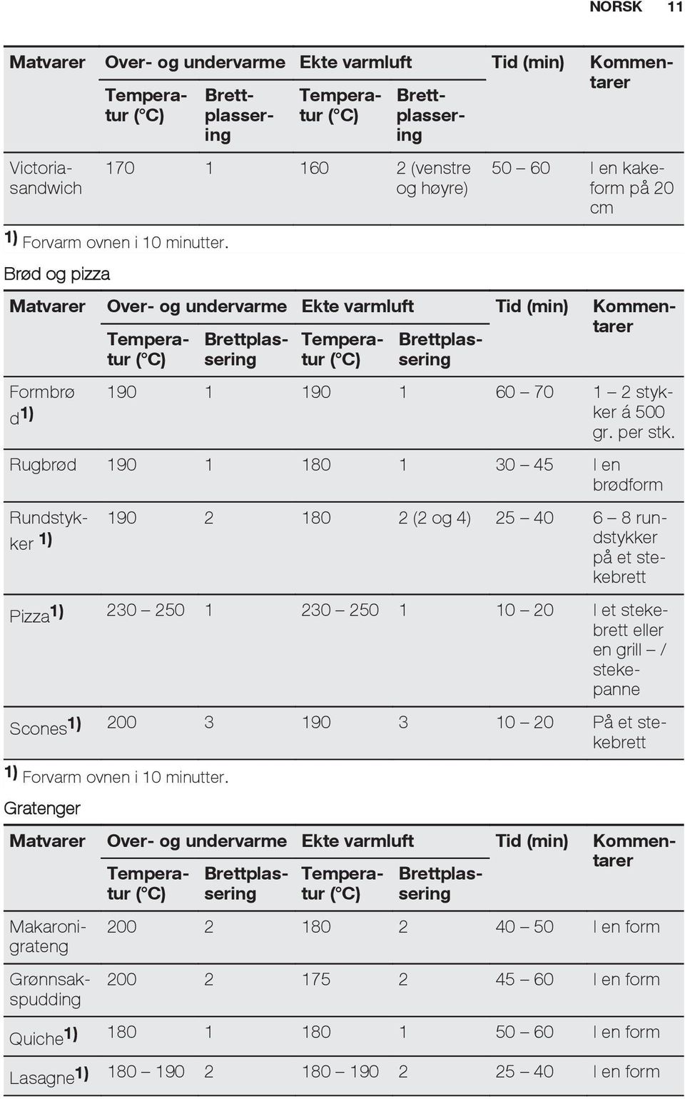 Rugbrød 190 1 180 1 30 45 I en brødform Rundstykker 1) dstykker 190 2 180 2 (2 og 4) 25 40 6 8 run- på et stekebrett Pizza1) 230 250 1 230 250 1 10 20 I et stekebrett eller en grill / stekepanne