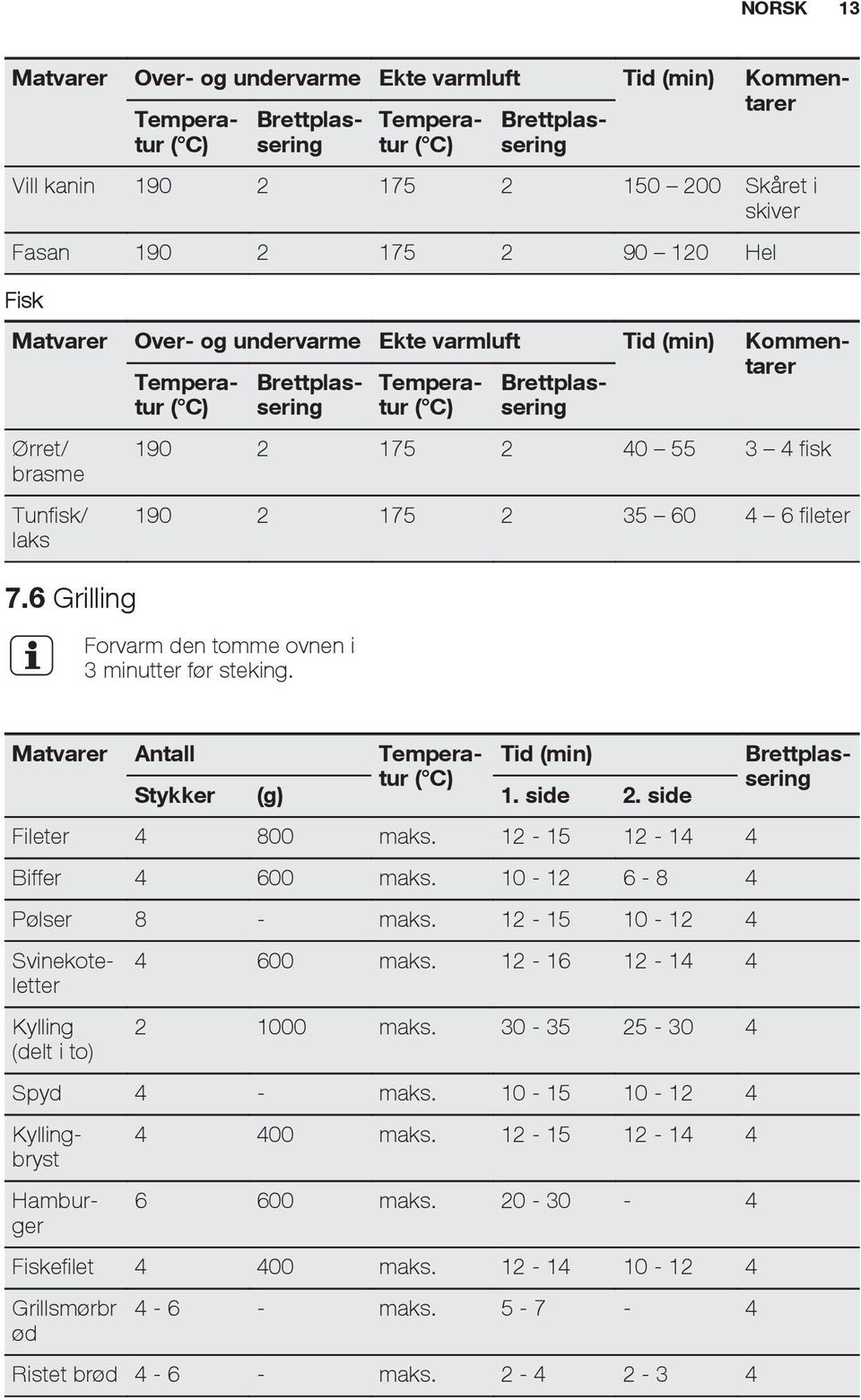 Matvarer Antall Tid (min) Stykker (g) 1. side 2. side Fileter 4 800 maks. 12-15 12-14 4 Biffer 4 600 maks. 10-12 6-8 4 Pølser 8 - maks. 12-15 10-12 4 Kylling (delt i to) 4 600 maks.