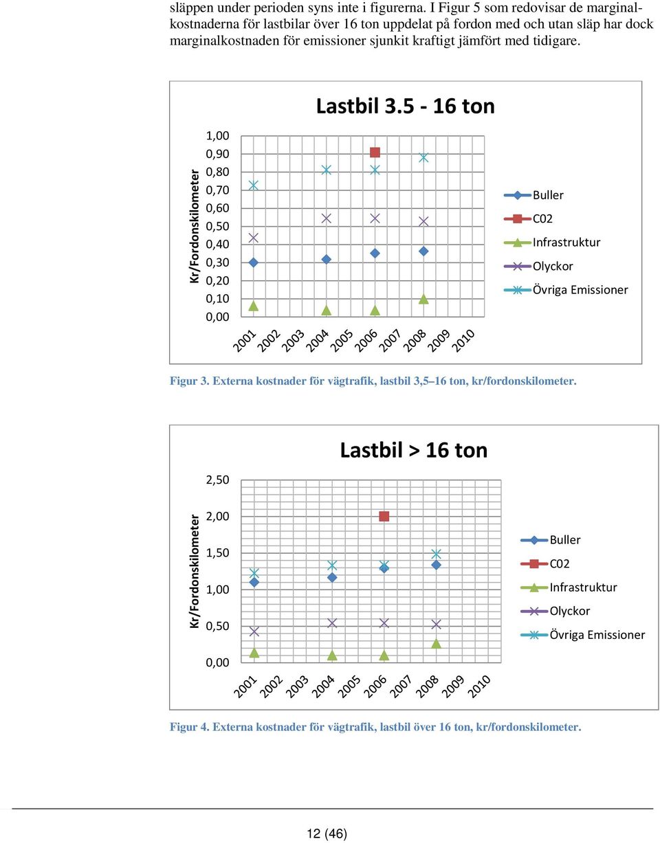 jämfört med tidigare. Kr/Fordonskilometer 1,00 0,90 0,80 0,70 0,60 0,50 0,40 0,30 0,20 0,10 0,00 Lastbil 3.