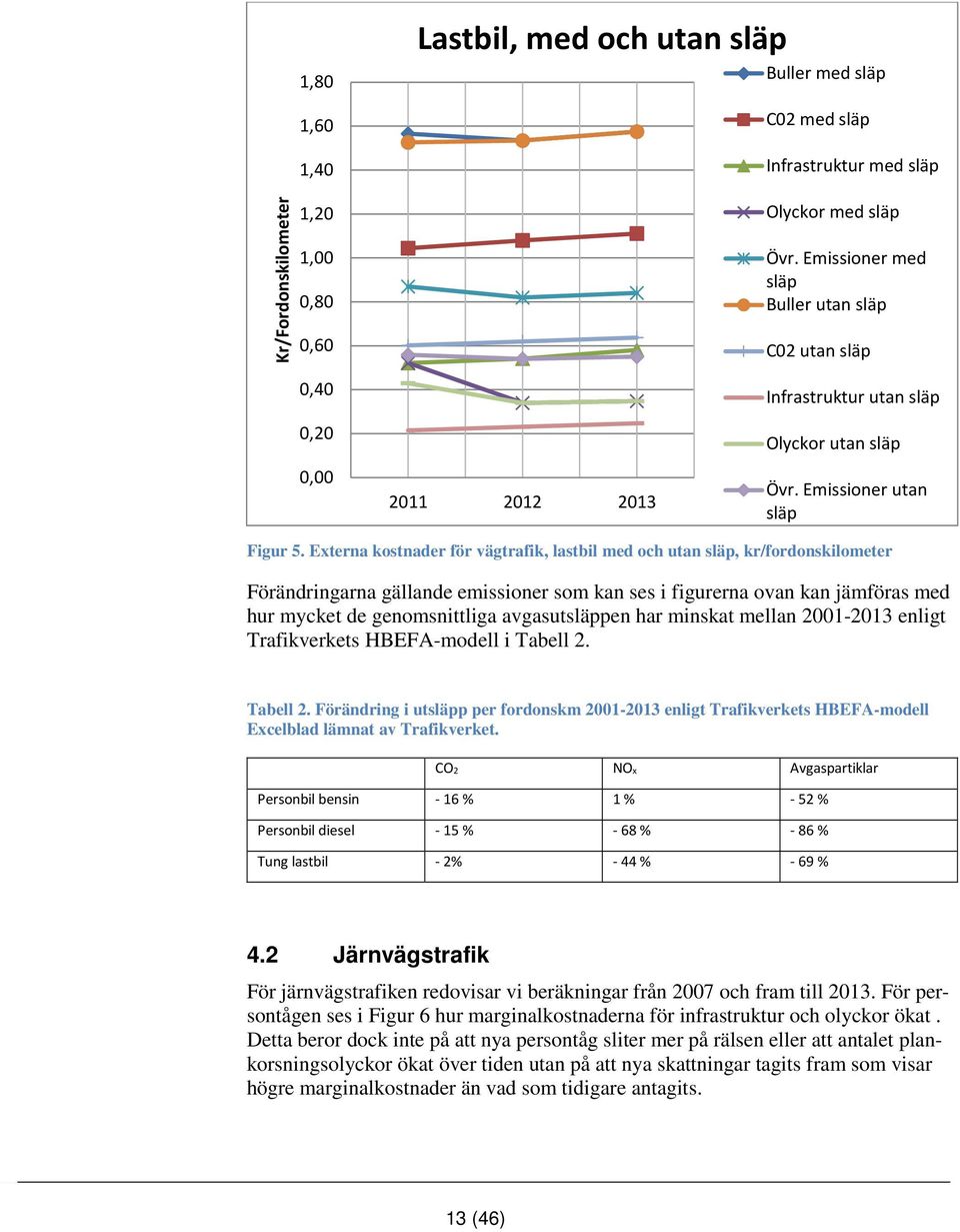 Externa kostnader för vägtrafik, lastbil med och utan släp, kr/fordonskilometer Förändringarna gällande emissioner som kan ses i figurerna ovan kan jämföras med hur mycket de genomsnittliga