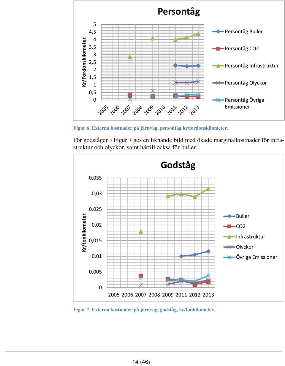 För godstågen i Figur 7 ges en liknande bild med ökade marginalkostnader för infrastruktur och olyckor, samt härtill också för buller.