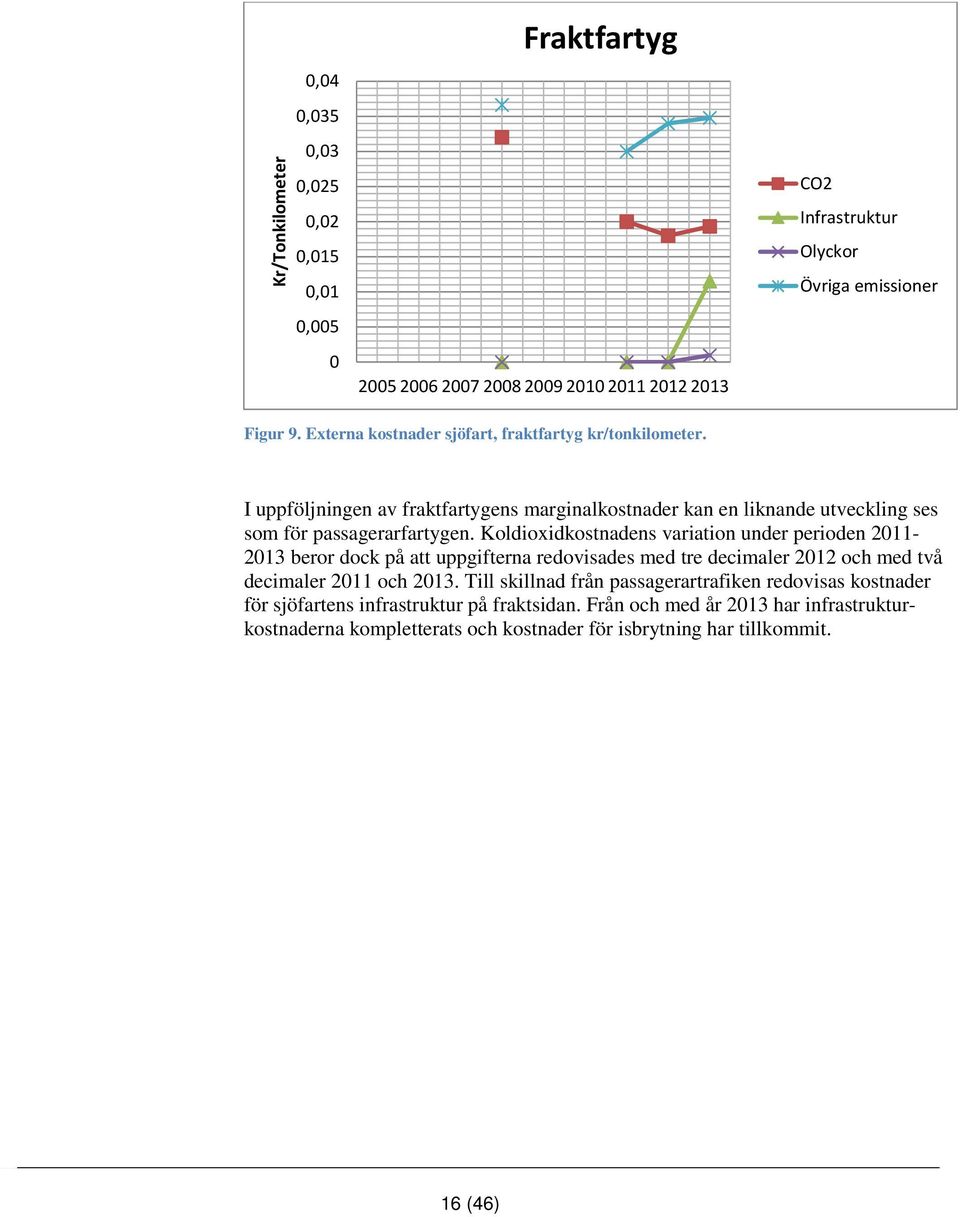 Koldioxidkostnadens variation under perioden 2011-2013 beror dock på att uppgifterna redovisades med tre decimaler 2012 och med två decimaler 2011 och 2013.