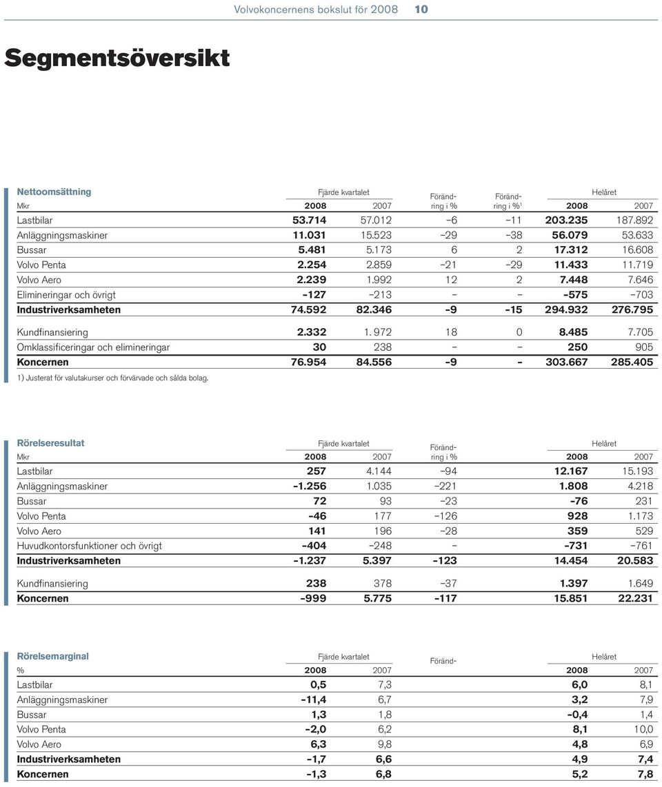 646 Elimineringar och övrigt 127 213 575 703 Industriverksamheten 74.592 82.346 9 15 294.932 276.795 Kundfinansiering 2.332 1. 972 18 0 8.485 7.