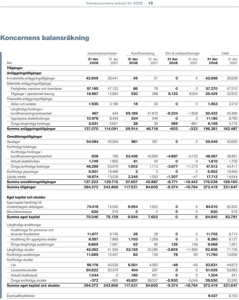 508 Materiella anläggningstillgångar Fastigheter, maskiner och inventarier 57.185 47.132 86 78 0 0 57.270 47.210 Tillgångar i operationell leasing 16.967 13.850 330 288 8.132 8.364 25.429 22.
