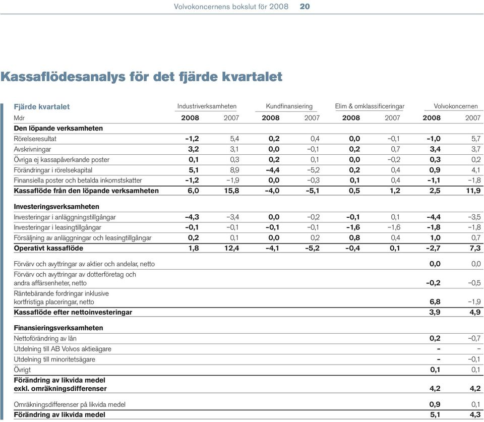 Förändringar i rörelsekapital 5,1 8,9 4,4 5,2 0,2 0,4 0,9 4,1 Finansiella poster och betalda inkomstskatter 1,2 1,9 0,0 0,3 0,1 0,4 1,1 1,8 Kassaflöde från den löpande verksamheten 6,0 15,8 4,0 5,1