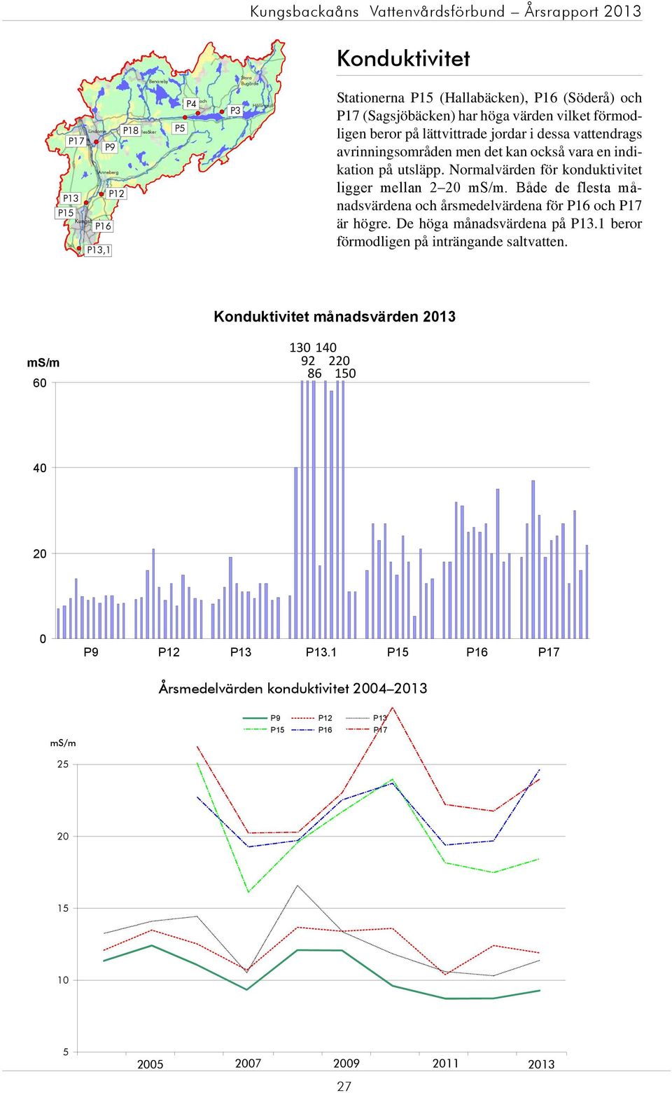 Normavärden för konduktivitet igger mean 2 2 ms/m. Både de festa månadsvärdena och årsmedevärdena för och är högre. De höga månadsvärdena på.