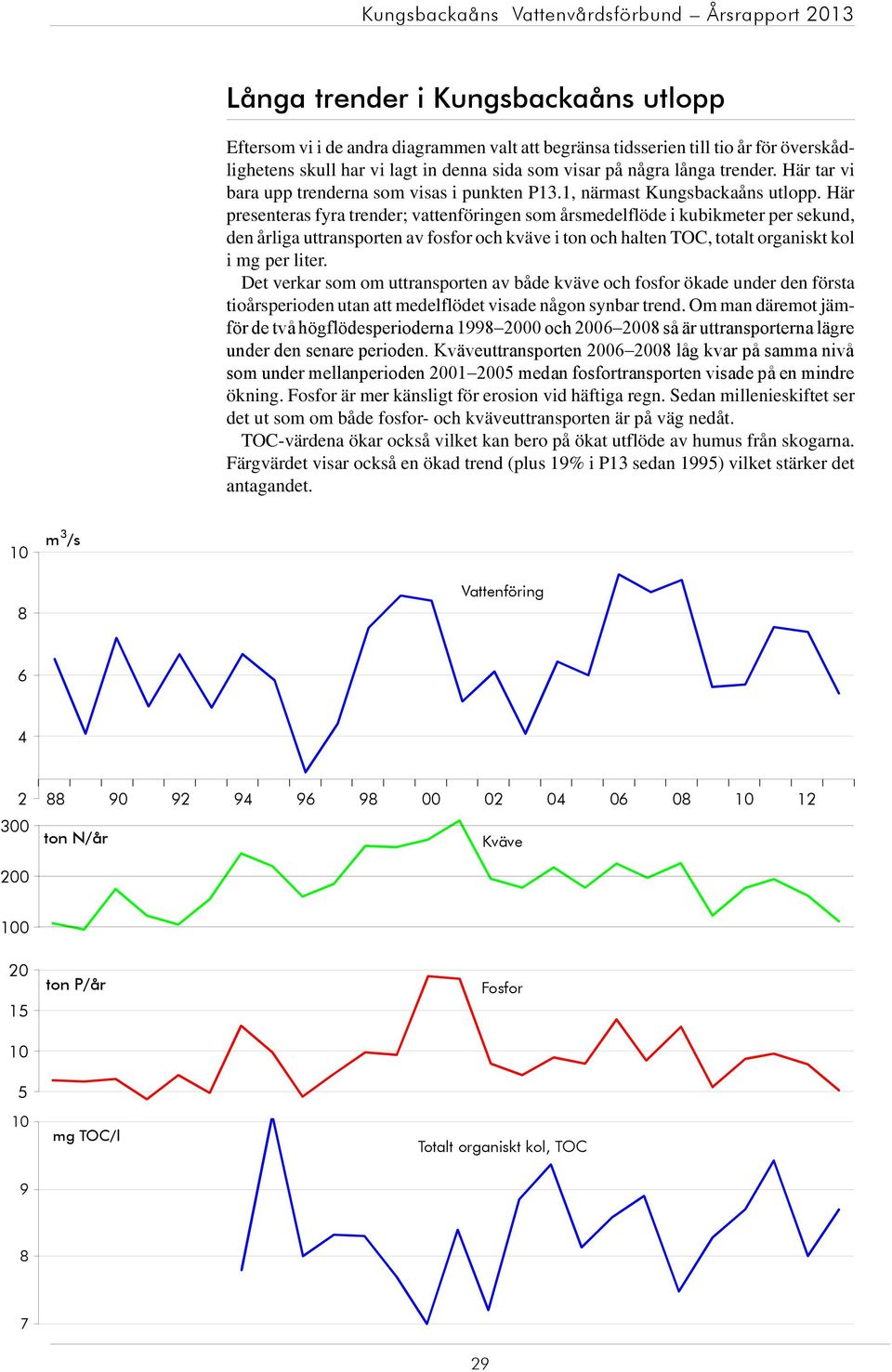 Här presenteras fyra trender; vattenföringen som årsmedeföde i kubikmeter per sekund, den åriga uttransporten av fosfor och kväve i ton och haten TOC, totat organiskt ko i mg per iter.