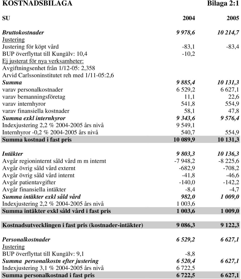 finansiella kostnader 58,1 47,8 Summa exkl internhyror 9 343,6 9 576,4 Indexjustering 2,2 % 2004-2005 års nivå 9 549,1 Internhyror -0,2 % 2004-2005 års nivå 540,7 554,9 Summa kostnad i fast pris 10