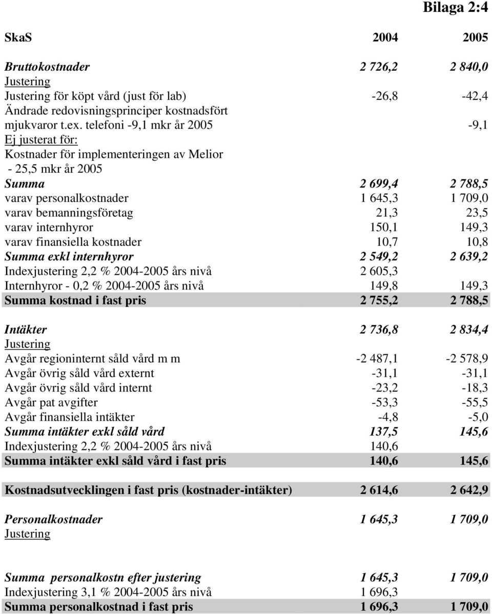 23,5 varav internhyror 150,1 149,3 varav finansiella kostnader 10,7 10,8 Summa exkl internhyror 2 549,2 2 639,2 Indexjustering 2,2 % 2004-2005 års nivå 2 605,3 Internhyror - 0,2 % 2004-2005 års nivå