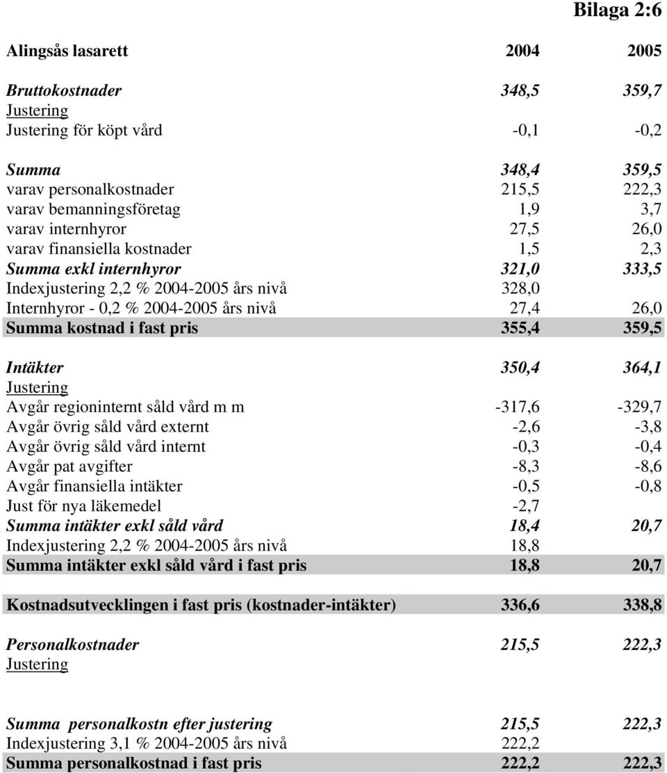 355,4 359,5 Intäkter 350,4 364,1 Avgår regioninternt såld vård m m -317,6-329,7 Avgår övrig såld vård externt -2,6-3,8 Avgår övrig såld vård internt -0,3-0,4 Avgår pat avgifter -8,3-8,6 Avgår