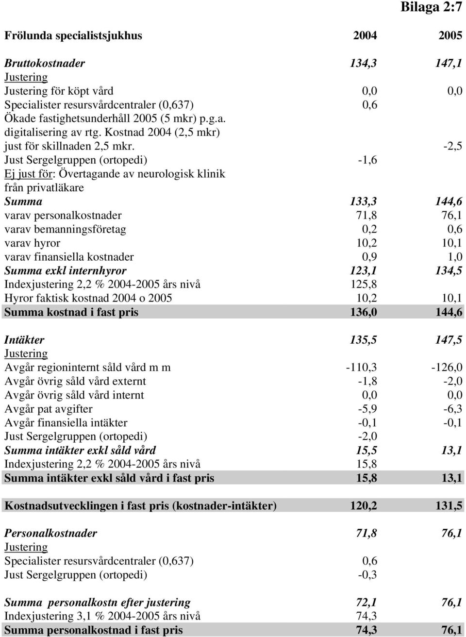 -2,5 Just Sergelgruppen (ortopedi) -1,6 Ej just för: Övertagande av neurologisk klinik från privatläkare Summa 133,3 144,6 varav personalkostnader 71,8 76,1 varav bemanningsföretag 0,2 0,6 varav