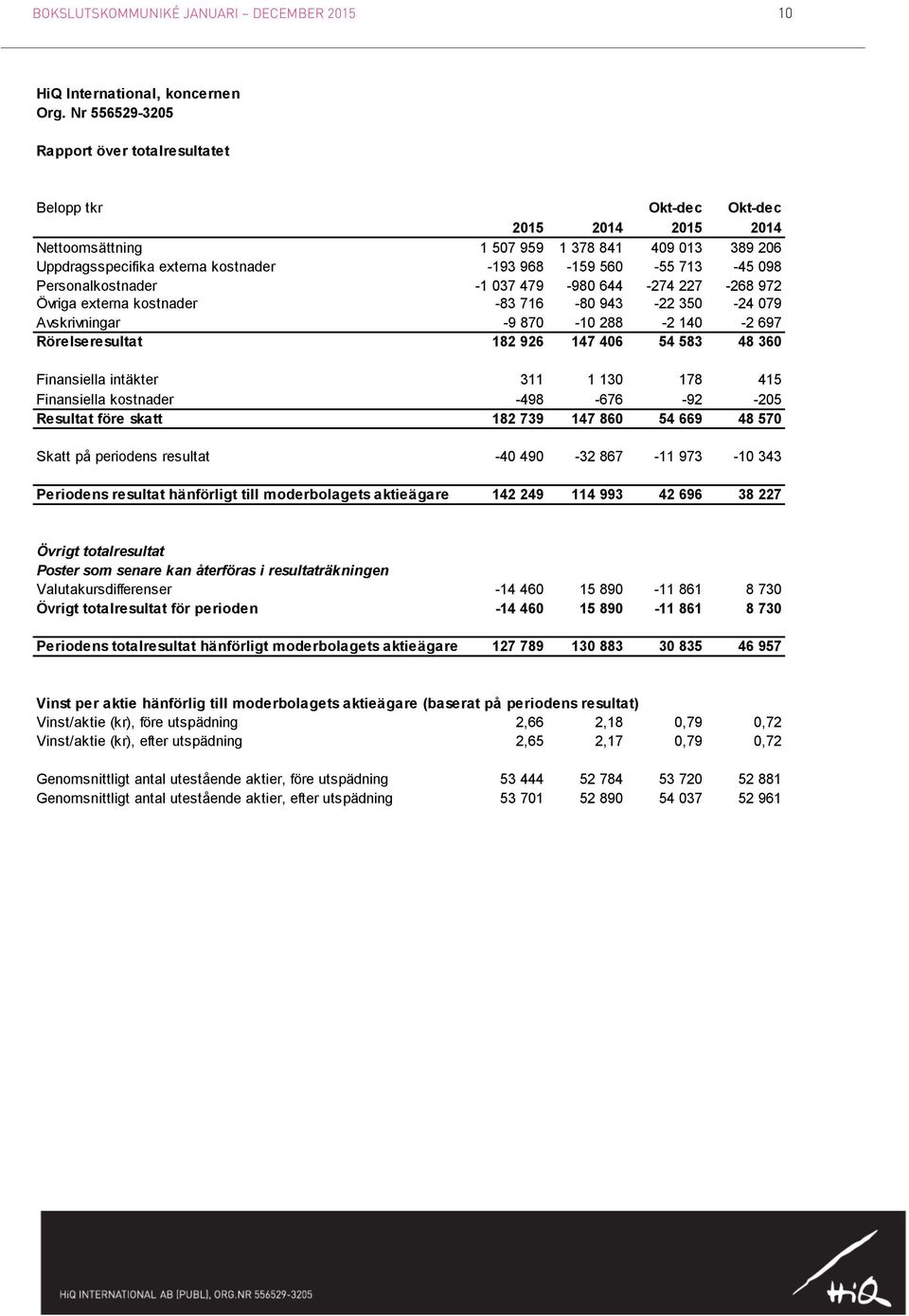 713-45 098 Personalkostnader -1 037 479-980 644-274 227-268 972 Övriga externa kostnader -83 716-80 943-22 350-24 079 Avskrivningar -9 870-10 288-2 140-2 697 Rörelseresultat 182 926 147 406 54 583 48