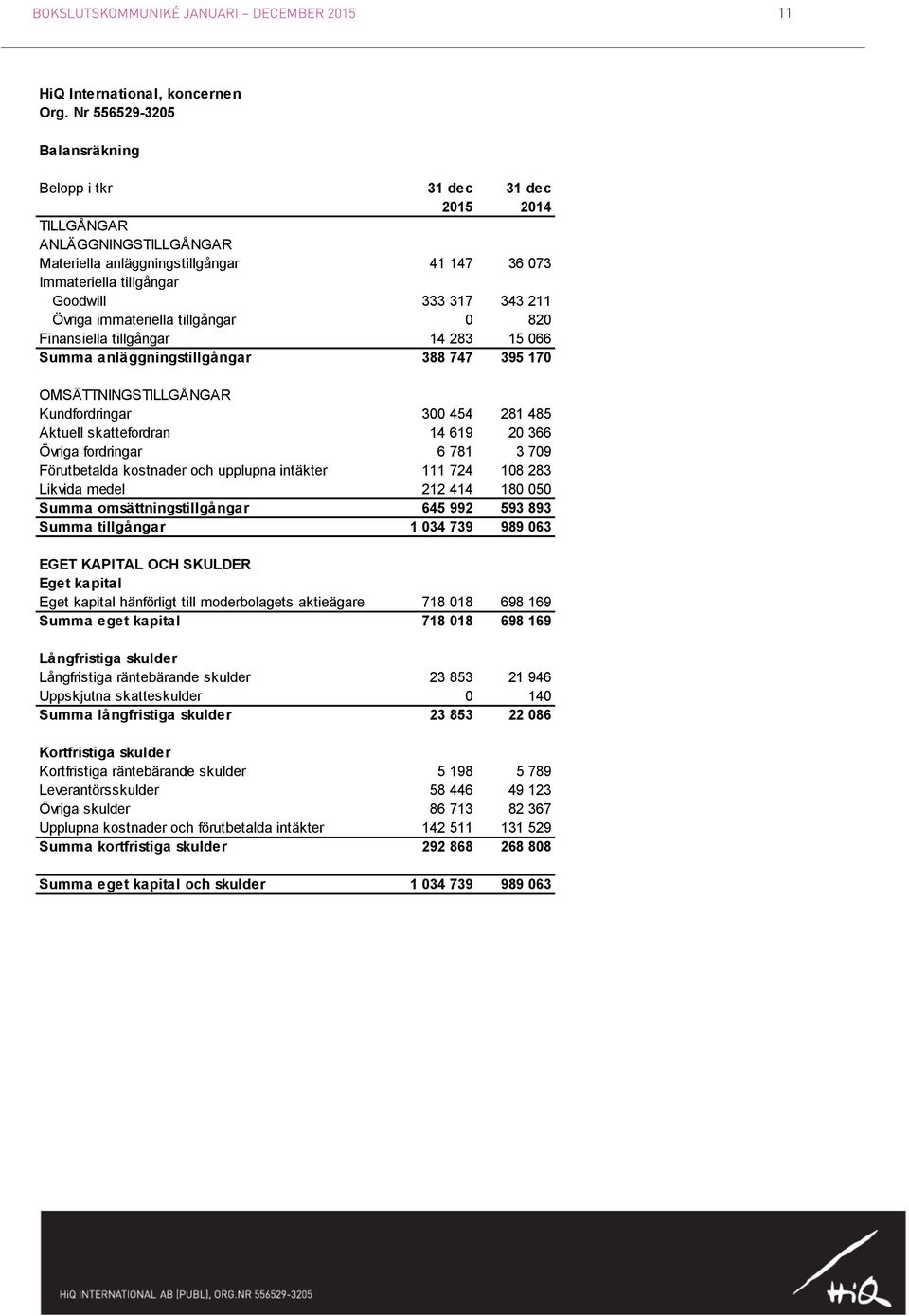 Övriga immateriella tillgångar 0 820 Finansiella tillgångar 14 283 15 066 Summa anläggningstillgångar 388 747 395 170 OMSÄTTNINGSTILLGÅNGAR Kundfordringar 300 454 281 485 Aktuell skattefordran 14 619