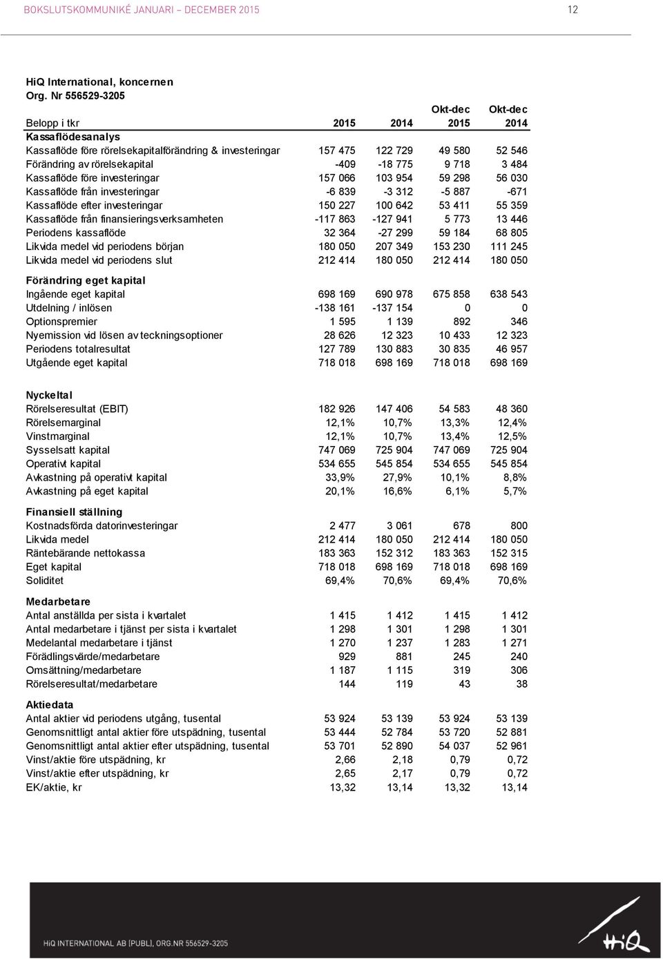 -409-18 775 9 718 3 484 Kassaflöde före investeringar 157 066 103 954 59 298 56 030 Kassaflöde från investeringar -6 839-3 312-5 887-671 Kassaflöde efter investeringar 150 227 100 642 53 411 55 359