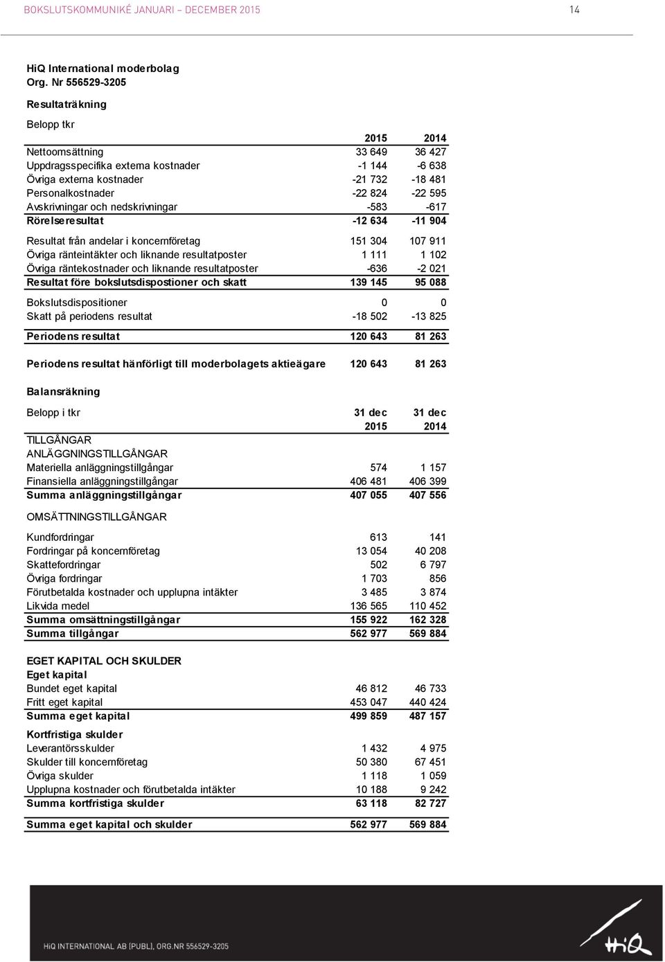 595 Avskrivningar och nedskrivningar -583-617 Rörelseresultat -12 634-11 904 Resultat från andelar i koncernföretag 151 304 107 911 Övriga ränteintäkter och liknande resultatposter 1 111 1 102 Övriga