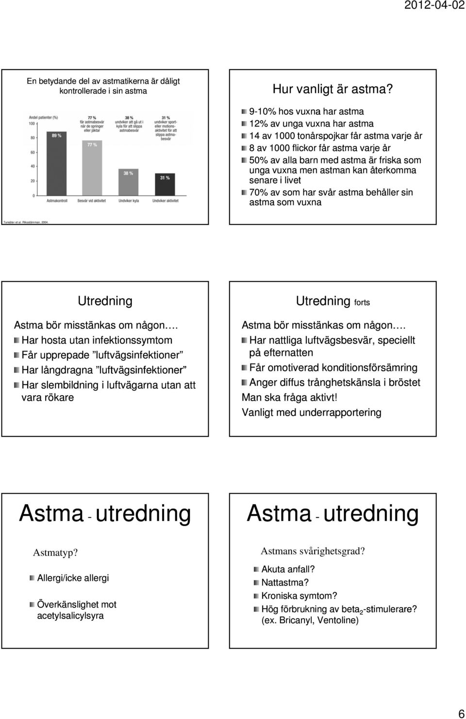kan återkomma senare i livet 70% av som har svår astma behåller sin astma som vuxna Tunsäter et al. Riksstämman, 2004. Utredning Astma bör misstänkas om någon.