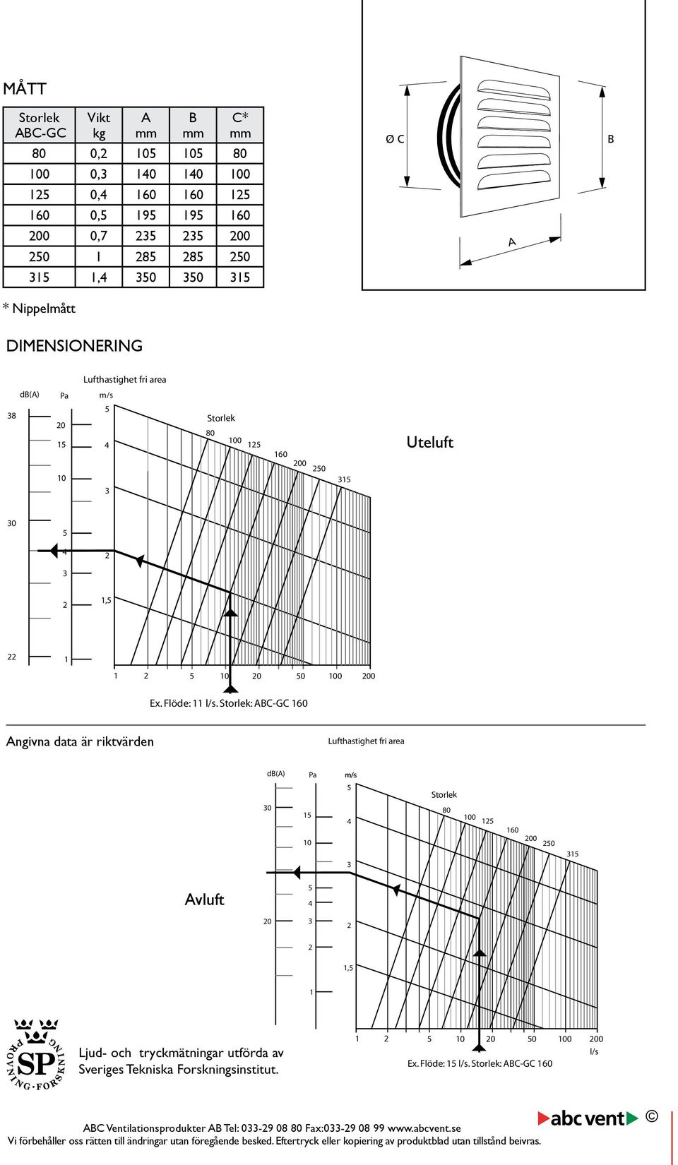 : ABC-GC 160 ABC-GC AVLUFT Angivna data är riktvärden Lufthastighet fri area db(a) Pa m/s 0 1 80 100 1 160 10 00 0 1 Avluft 0 1, 1 Ljud- och tryckmätningar