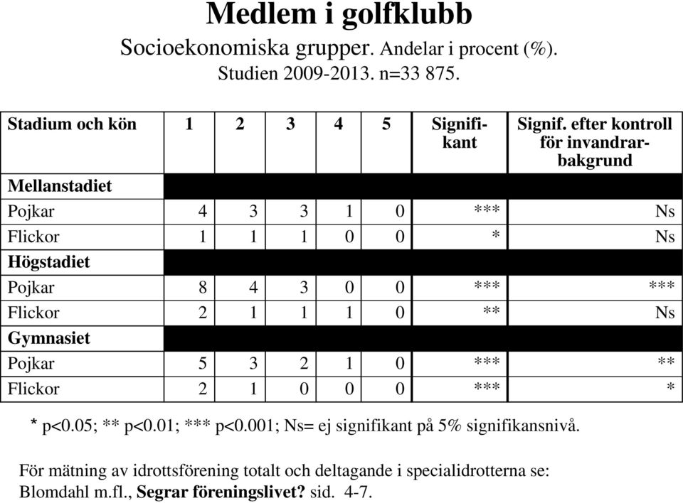 efter kontroll för invandrarbakgrund Mellanstadiet Pojkar 4 3 3 1 0 *** Ns Flickor 1 1 1 0 0 * Ns Högstadiet Pojkar 8 4 3 0 0 *** ***