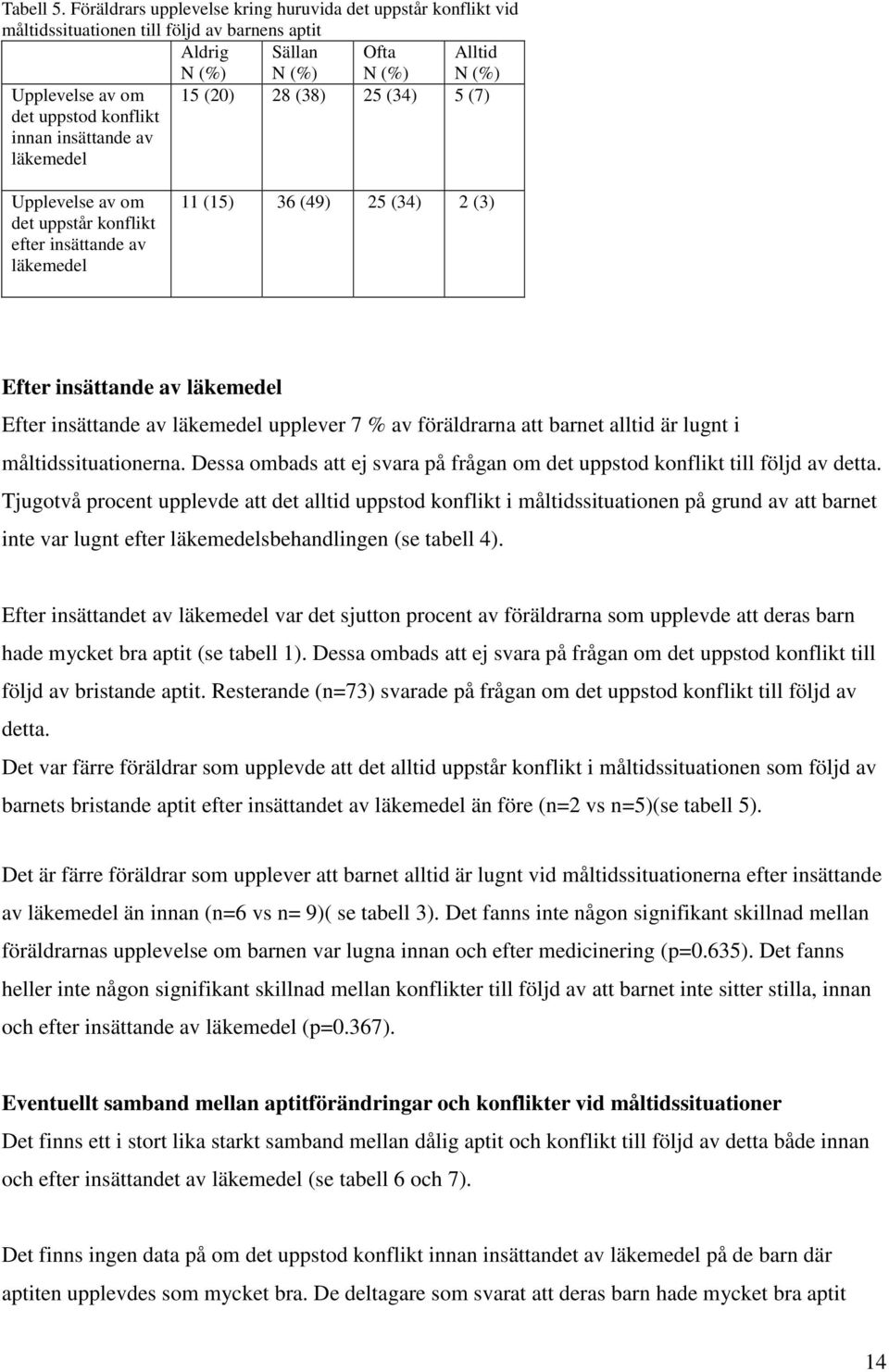 läkemedel 15 (20) 28 (38) 25 (34) 5 (7) Upplevelse av om det uppstår konflikt efter insättande av läkemedel 11 (15) 36 (49) 25 (34) 2 (3) Efter insättande av läkemedel Efter insättande av läkemedel