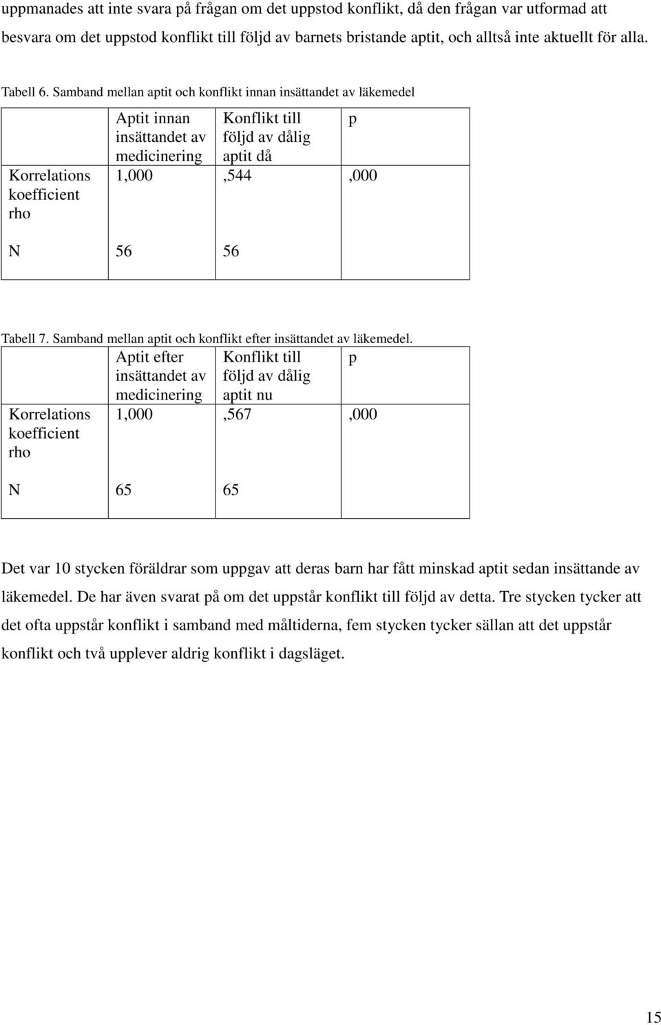 Samband mellan aptit och konflikt innan insättandet av läkemedel Korrelations koefficient rho Aptit innan insättandet av medicinering 1,000 Konflikt till följd av dålig aptit då,544 p,000 N 56 56