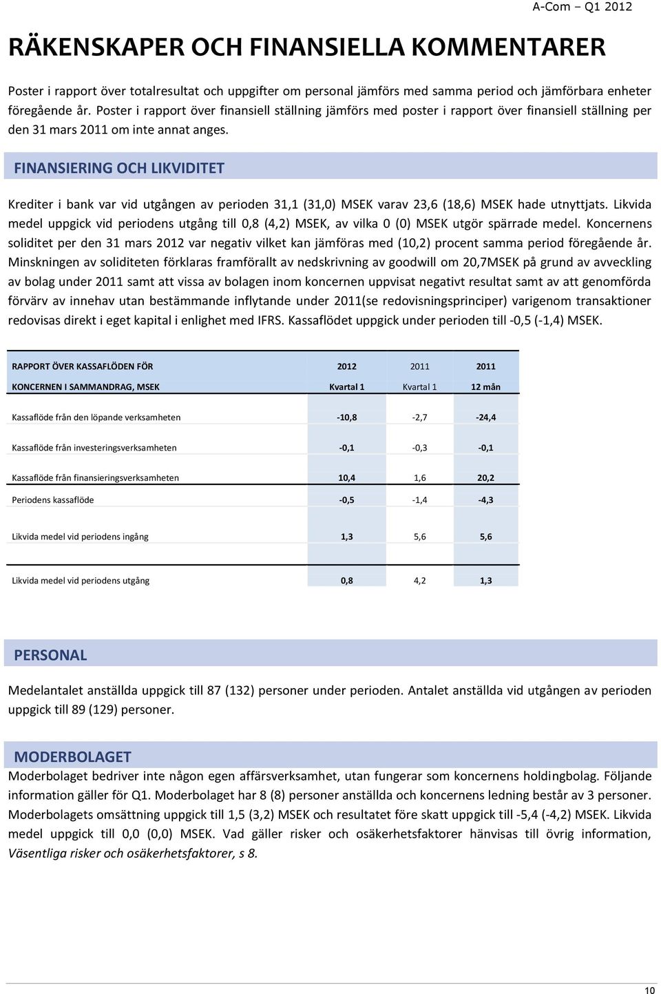 FINANSIERING OCH LIKVIDITET Krediter i bank var vid utgången av perioden 31,1 (31,0) MSEK varav 23,6 (18,6) MSEK hade utnyttjats.