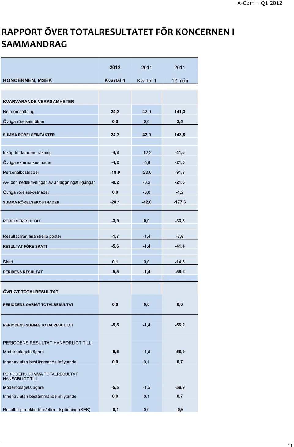 anläggningstillgångar -0,2-0,2-21,6 Övriga rörelsekostnader 0,0-0,0-1,2 SUMMA RÖRELSEKOSTNADER -28,1-42,0-177,6 RÖRELSERESULTAT -3,9 0,0-33,8 Resultat från finansiella poster -1,7-1,4-7,6 RESULTAT