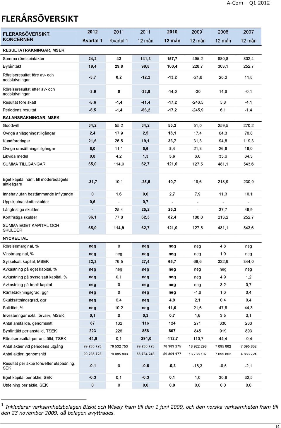 11,8-3,9 0-33,8-14,0-30 14,6-0,1 Resultat före skatt -5,6-1,4-41,4-17,2-246,5 5,8-4,1 Periodens resultat -5,5-1,4-56,2-17,2-245,9 6,1-1,4 BALANSRÄKNINGAR, MSEK Goodwill 34,2 55,2 34,2 55,2 51,0 259,5