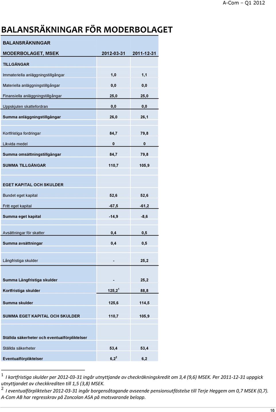 TILLGÅNGAR 110,7 105,9 EGET KAPITAL OCH SKULDER Bundet eget kapital 52,6 52,6 Fritt eget kapital -67,5-61,2 Summa eget kapital -14,9-8,6 Avsättningar för skatter 0,4 0,5 Summa avsättningar 0,4 0,5