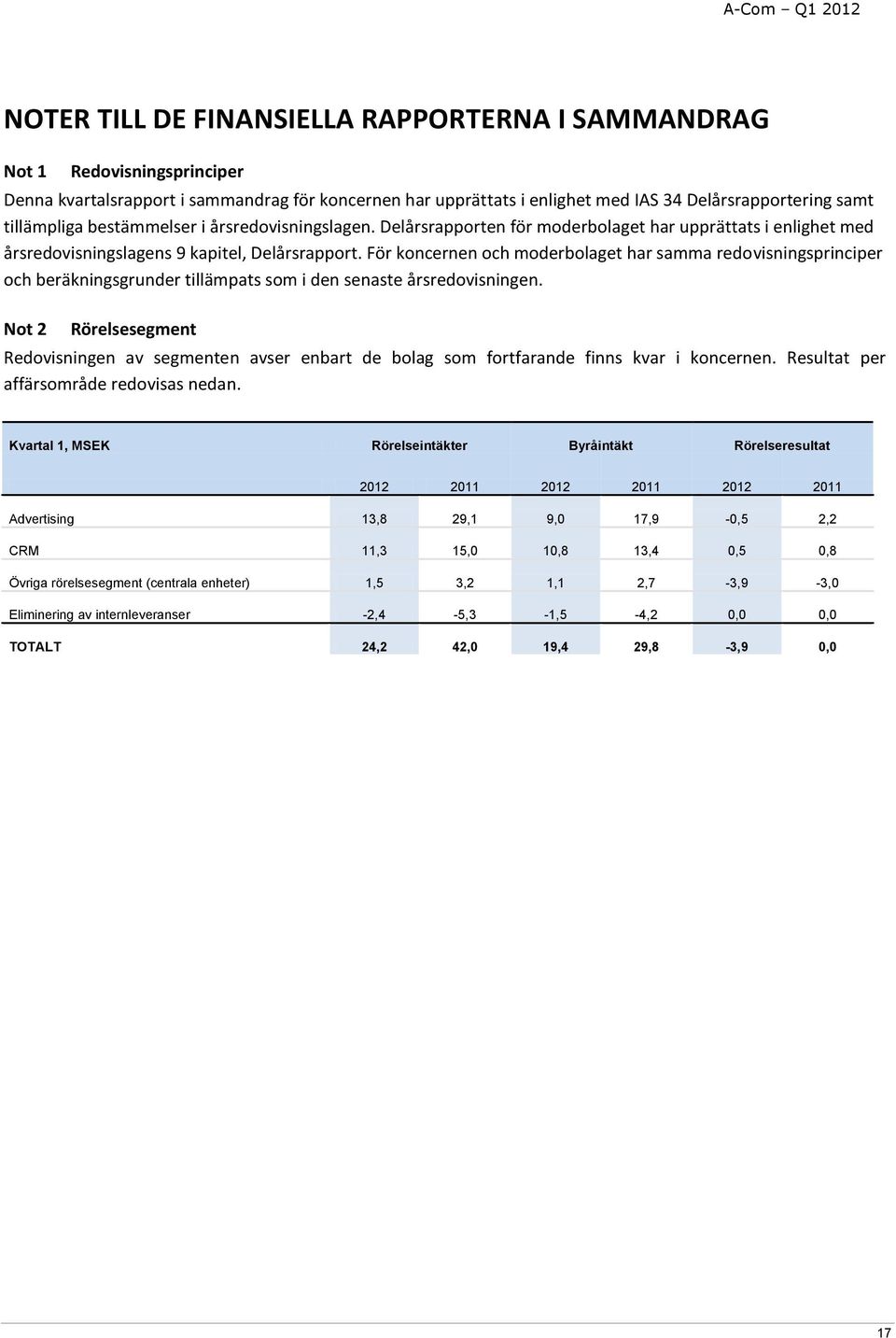 För koncernen och moderbolaget har samma redovisningsprinciper och beräkningsgrunder tillämpats som i den senaste årsredovisningen.