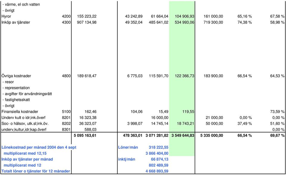 kostnader 5100 162,46 104,06 15,49 119,55 73,59 % Underv kult o idr;ink.överf 8201 16 323,38 16 000,00 21 000,00 0,00 % 0,00 % Soc- o hälsov, utk.sl;ink.öv. 8202 36 323,07 3 998,07 14 745,14 18 743,21 50 000,00 37,49 % 51,60 % underv,kultur,idr;kap.