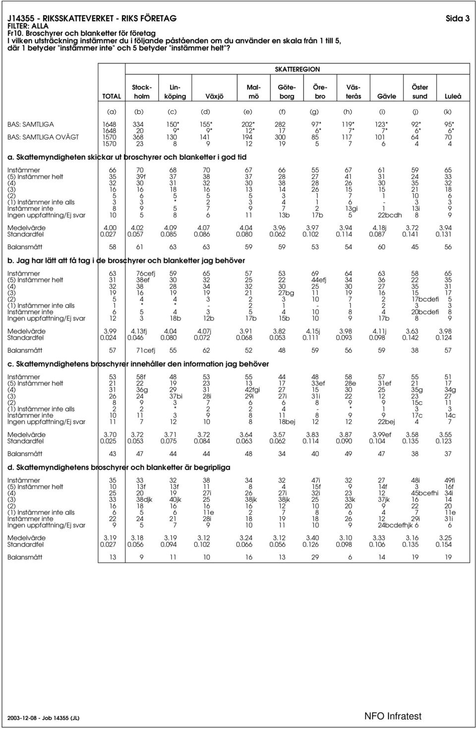 (3) 16 16 18 16 13 14 26 15 15 21 18 (2) 5 6 5 5 5 3 1 7 1 10 6 (1) Instämmer inte alls 3 3 * 2 3 4 1 6-3 3 Instämmer inte 8 9 5 7 9 7 2 13gi 1 13i 9 Ingen uppfattning/ej svar 10 5 8 6 11 13b 17b 5