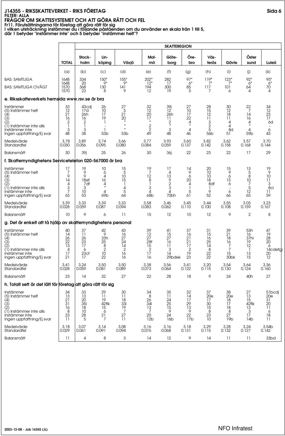 4 3 4 4 6d (1) Instämmer inte alls 1 1 - * 2 * * 2 4 * - Instämmer inte 3 3 1 * 2 3 4 5 8d 4 6 Ingen uppfattning/ej svar 48 38 53b 53b 49 48 46 56b 51 59b 43 Medelvärde 3.78 3.89 3.74 3.66 3.77 3.