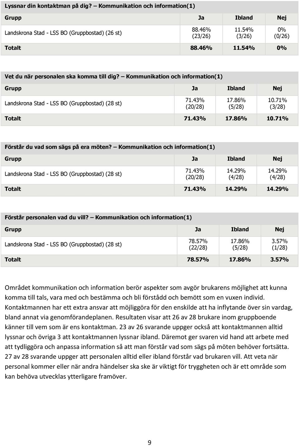 71% Förstår du vad som sägs på era möten? Kommunikation och information(1) Landskrona Stad - LSS BO (Gruppbostad) (28 st) 71.43% (20/28) 14.29% (4/28) 14.29% (4/28) Totalt 71.43% 14.29% 14.