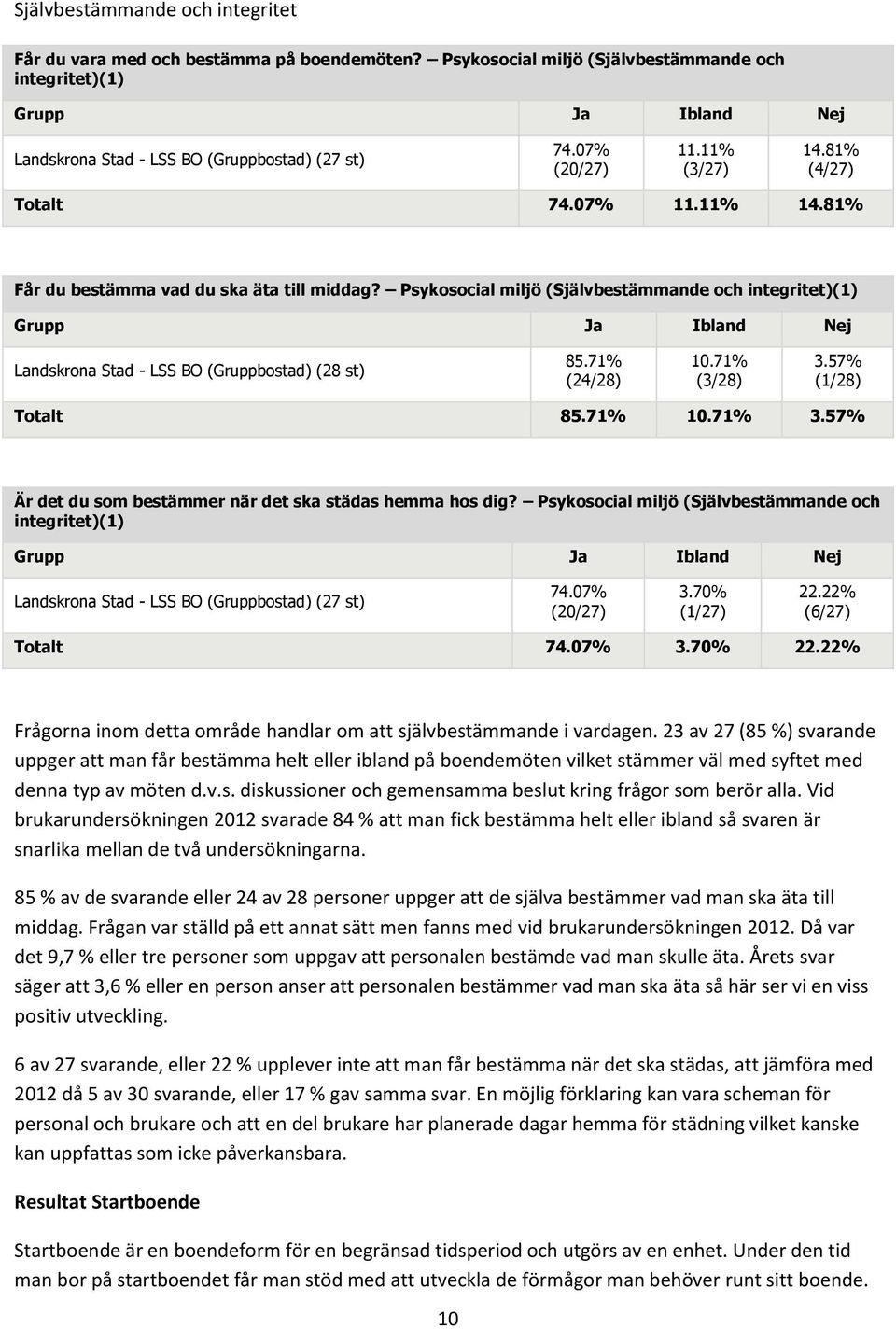 Psykosocial miljö (Självbestämmande och integritet)(1) Landskrona Stad - LSS BO (Gruppbostad) (28 st) 85.71% (24/28) 10.71% (3/28) 3.57% (1/28) Totalt 85.71% 10.71% 3.