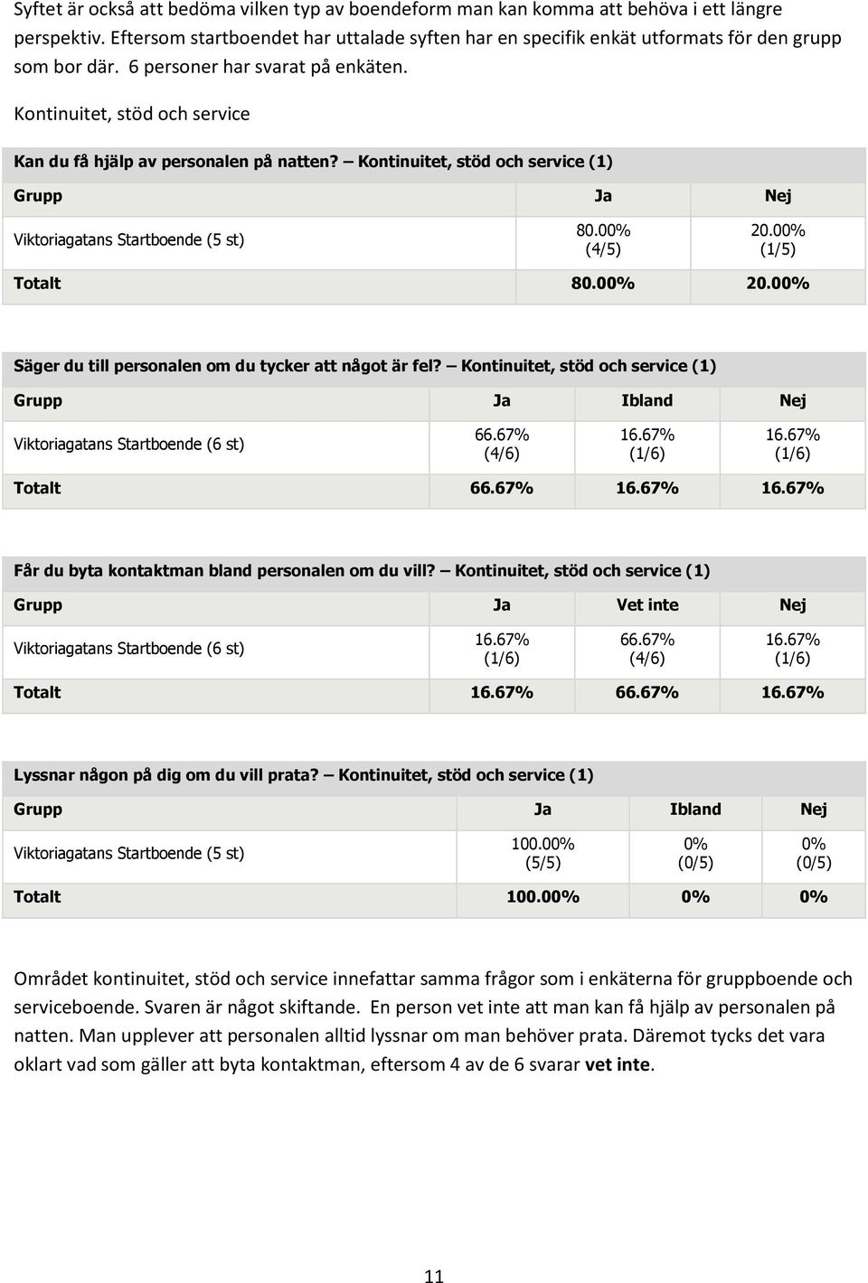 Kontinuitet, stöd och service Kan du få hjälp av personalen på natten? Kontinuitet, stöd och service (1) Grupp Ja Nej Viktoriagatans Startboende (5 st) 80.0 (4/5) 20.0 (1/5) Totalt 80.0 20.