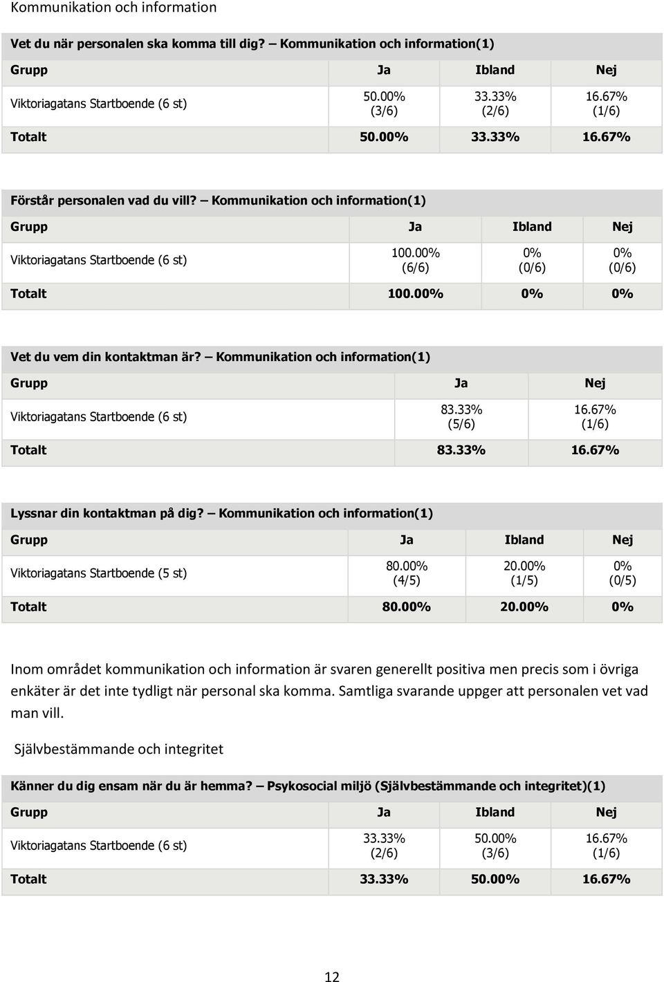 Kommunikation och information(1) Grupp Ja Nej Viktoriagatans Startboende (6 st) 83.33% (5/6) 16.67% (1/6) Totalt 83.33% 16.67% Lyssnar din kontaktman på dig?