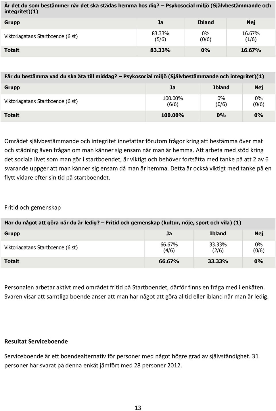 0 Området självbestämmande och integritet innefattar förutom frågor kring att bestämma över mat och städning även frågan om man känner sig ensam när man är hemma.