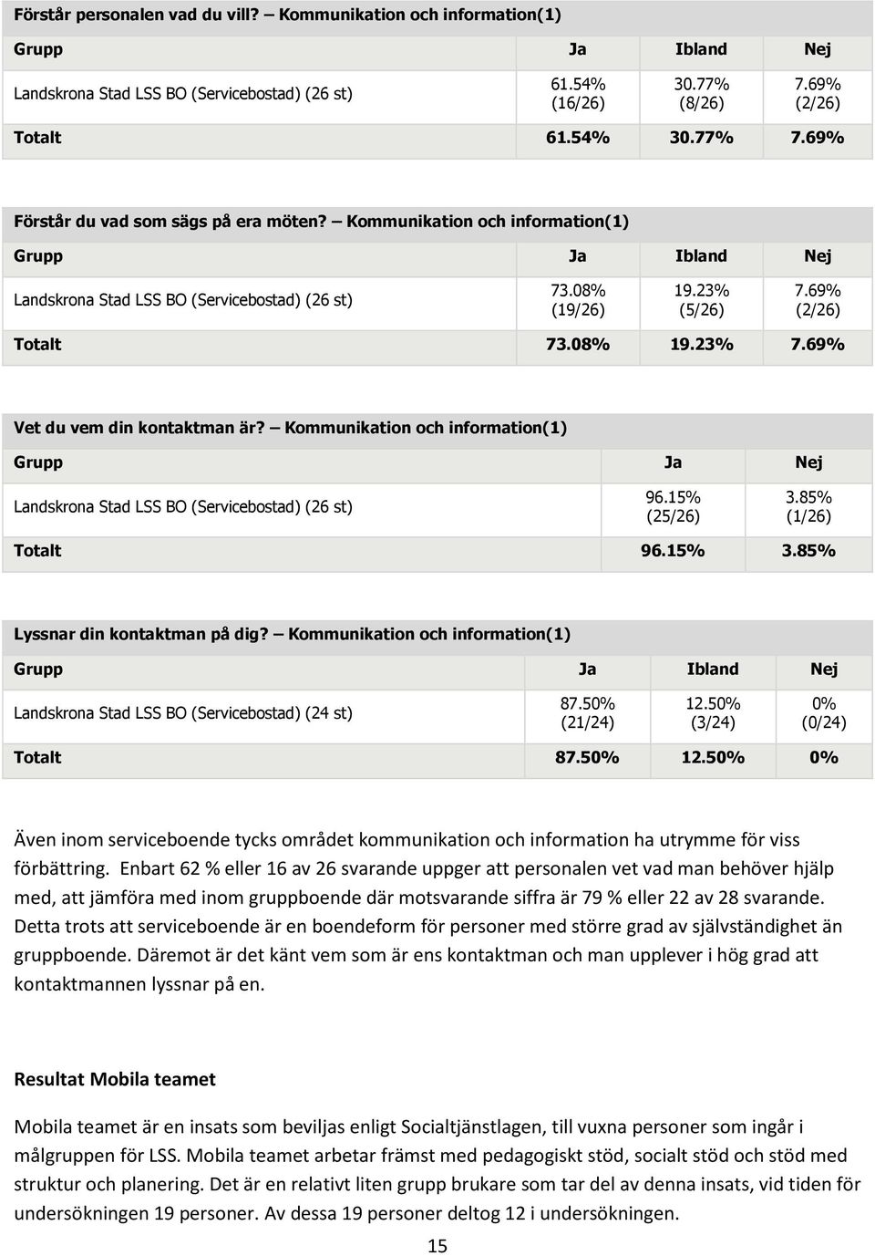 69% Vet du vem din kontaktman är? Kommunikation och information(1) Grupp Ja Nej Landskrona Stad LSS BO (Servicebostad) (26 st) 96.15% (25/26) 3.85% (1/26) Totalt 96.15% 3.