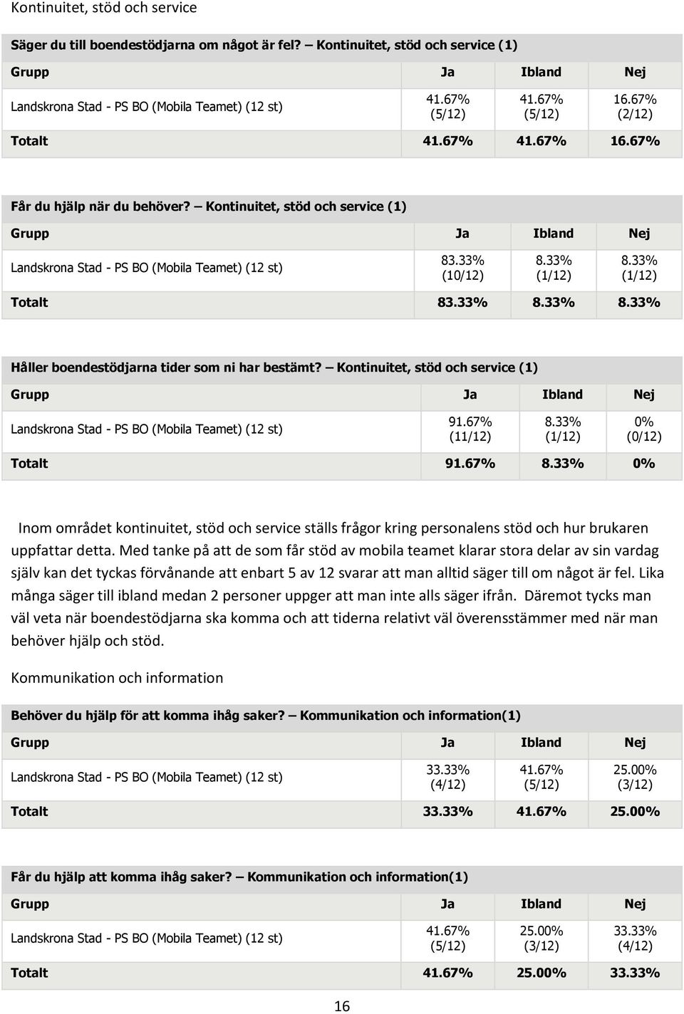 33% (1/12) Totalt 83.33% 8.33% 8.33% Håller boendestödjarna tider som ni har bestämt? Kontinuitet, stöd och service (1) Landskrona Stad - PS BO (Mobila Teamet) (12 st) 91.67% (11/12) 8.