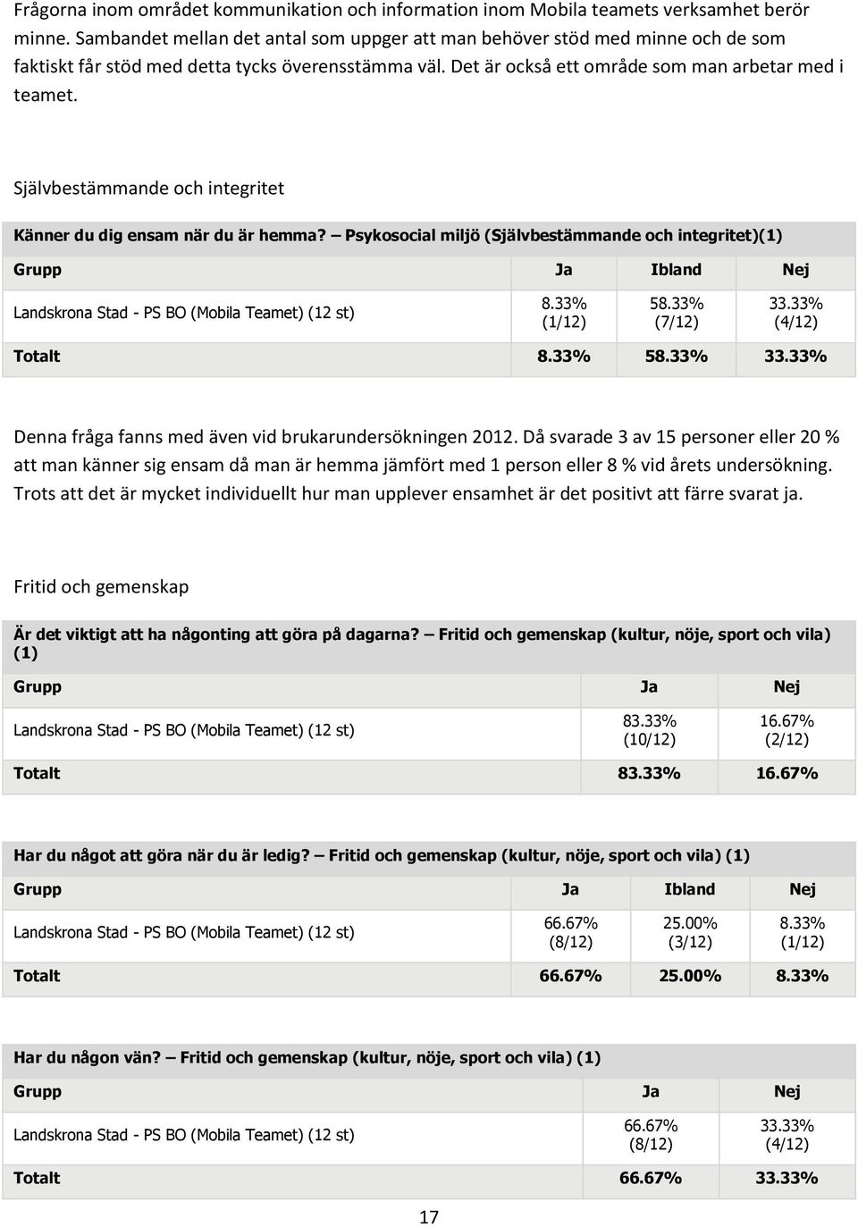 Självbestämmande och integritet Känner du dig ensam när du är hemma? Psykosocial miljö (Självbestämmande och integritet)(1) Landskrona Stad - PS BO (Mobila Teamet) (12 st) 8.33% (1/12) 58.