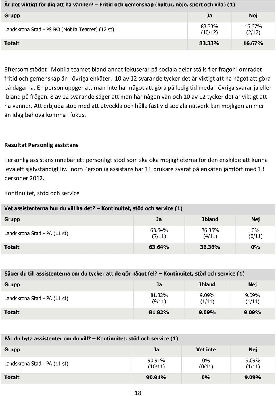 10 av 12 svarande tycker det är viktigt att ha något att göra på dagarna. En person uppger att man inte har något att göra på ledig tid medan övriga svarar ja eller ibland på frågan.