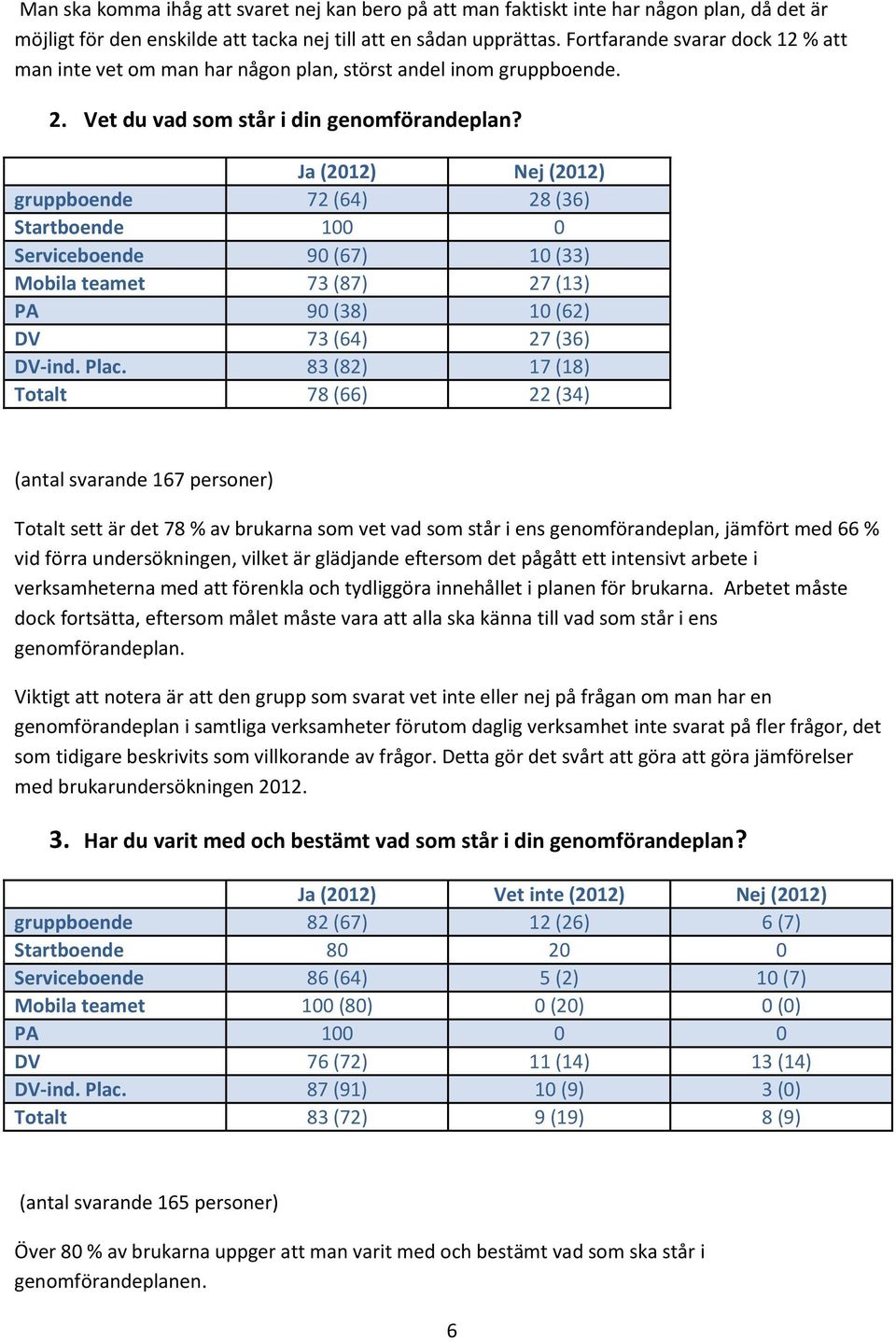 Ja (2012) Nej (2012) gruppboende 72 (64) 28 (36) Startboende 100 0 Serviceboende 90 (67) 10 (33) Mobila teamet 73 (87) 27 (13) PA 90 (38) 10 (62) DV 73 (64) 27 (36) DV-ind. Plac.